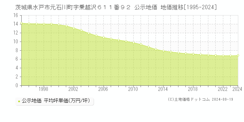 茨城県水戸市元石川町字乗越沢６１１番９２ 公示地価 地価推移[1995-2024]