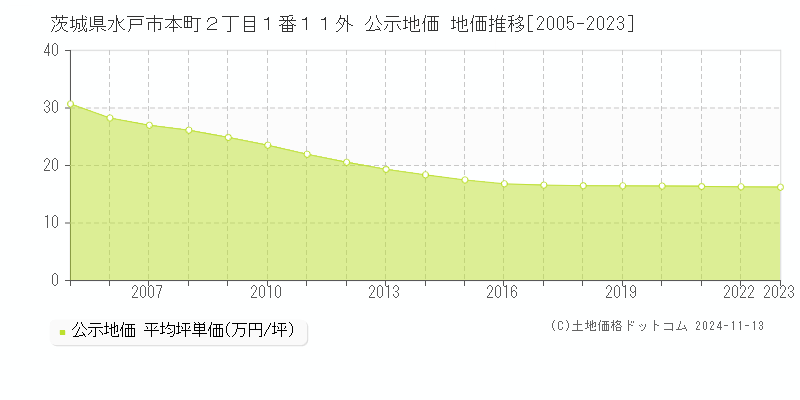 茨城県水戸市本町２丁目１番１１外 公示地価 地価推移[2005-2023]