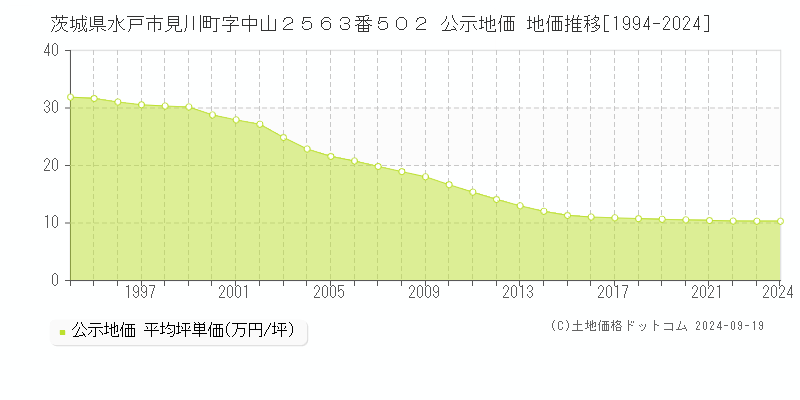 茨城県水戸市見川町字中山２５６３番５０２ 公示地価 地価推移[1994-2024]