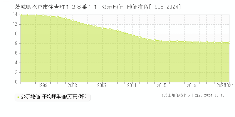 茨城県水戸市住吉町１３８番１１ 公示地価 地価推移[1996-2024]