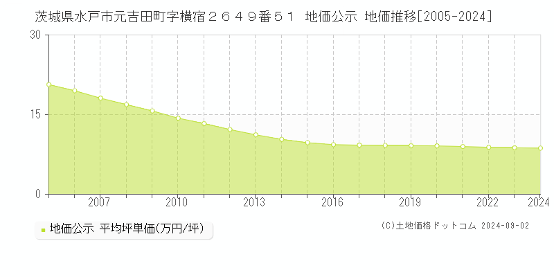 茨城県水戸市元吉田町字横宿２６４９番５１ 地価公示 地価推移[2005-2024]