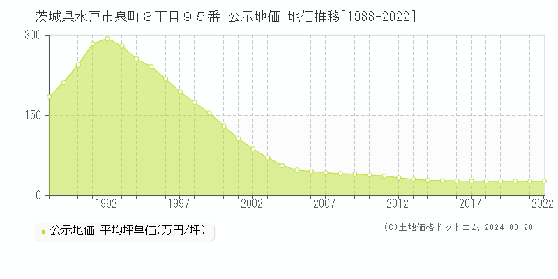 茨城県水戸市泉町３丁目９５番 公示地価 地価推移[1988-2021]