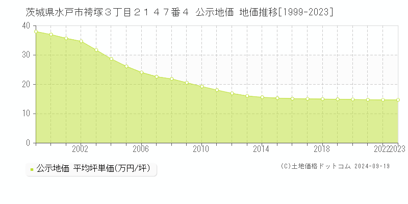 茨城県水戸市袴塚３丁目２１４７番４ 公示地価 地価推移[1999-2022]