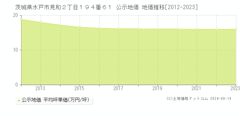 茨城県水戸市見和２丁目１９４番６１ 公示地価 地価推移[2012-2021]