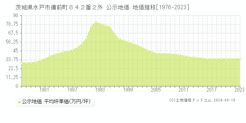 茨城県水戸市備前町８４２番２外 公示地価 地価推移[1976-2022]