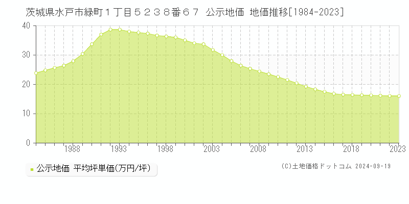 茨城県水戸市緑町１丁目５２３８番６７ 公示地価 地価推移[1984-2021]