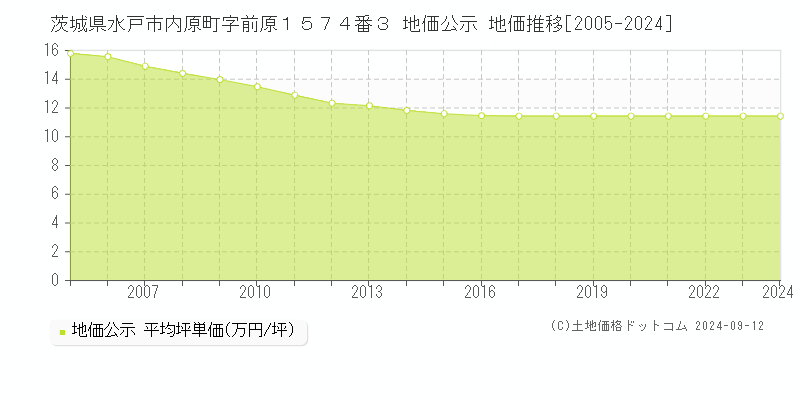 茨城県水戸市内原町字前原１５７４番３ 公示地価 地価推移[2005-2024]