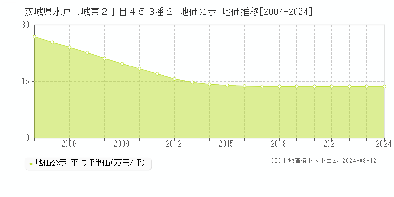 茨城県水戸市城東２丁目４５３番２ 公示地価 地価推移[2004-2024]