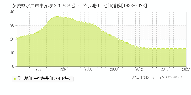 茨城県水戸市東赤塚２１８３番５ 公示地価 地価推移[1983-2023]