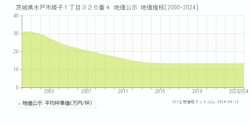 茨城県水戸市姫子１丁目３２６番４ 公示地価 地価推移[2000-2023]