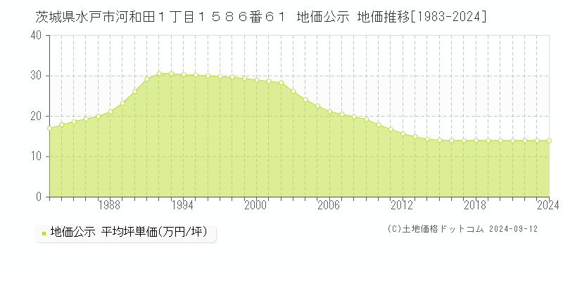 茨城県水戸市河和田１丁目１５８６番６１ 地価公示 地価推移[1983-2024]