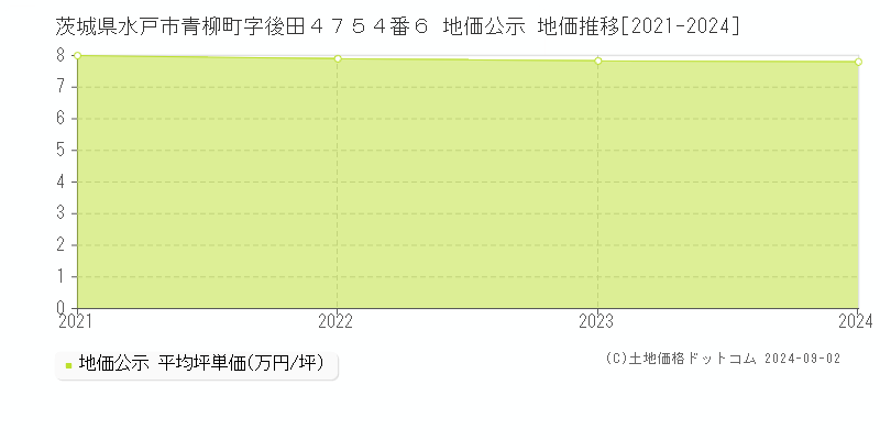 茨城県水戸市青柳町字後田４７５４番６ 公示地価 地価推移[2021-2022]