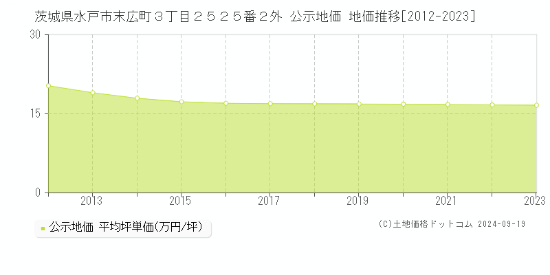 茨城県水戸市末広町３丁目２５２５番２外 公示地価 地価推移[2012-2022]