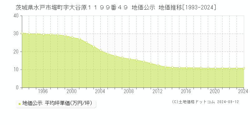 茨城県水戸市堀町字大谷原１１９９番４９ 公示地価 地価推移[1993-2021]