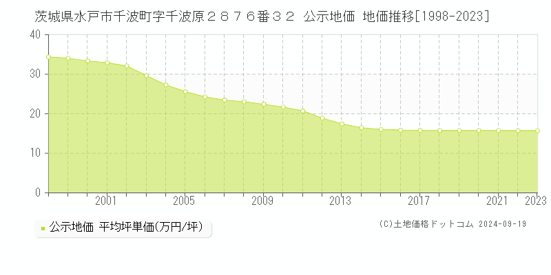 茨城県水戸市千波町字千波原２８７６番３２ 公示地価 地価推移[1998-2023]