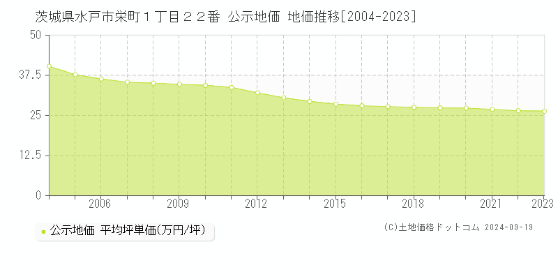 茨城県水戸市栄町１丁目２２番 公示地価 地価推移[2004-2023]