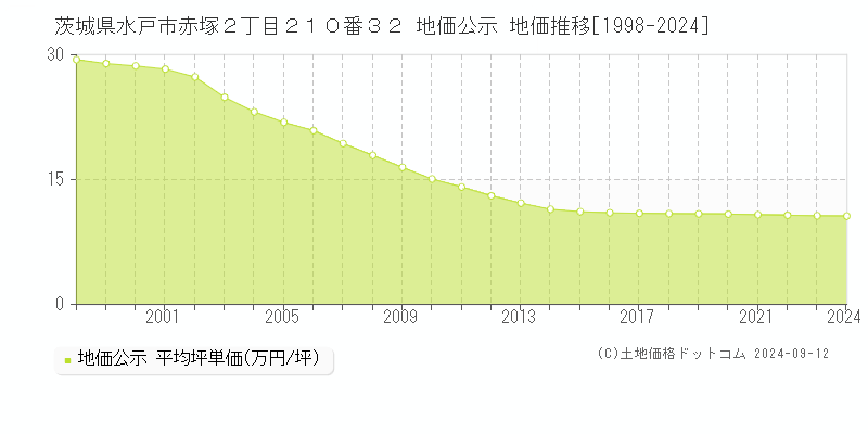 茨城県水戸市赤塚２丁目２１０番３２ 公示地価 地価推移[1998-2021]