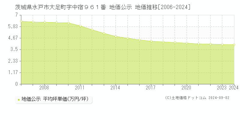 茨城県水戸市大足町字中宿９６１番 公示地価 地価推移[2006-2021]