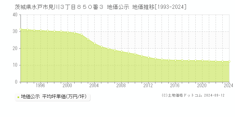 茨城県水戸市見川３丁目８５０番３ 公示地価 地価推移[1993-2023]