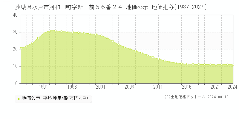 茨城県水戸市河和田町字新田前５６番２４ 地価公示 地価推移[1987-2024]