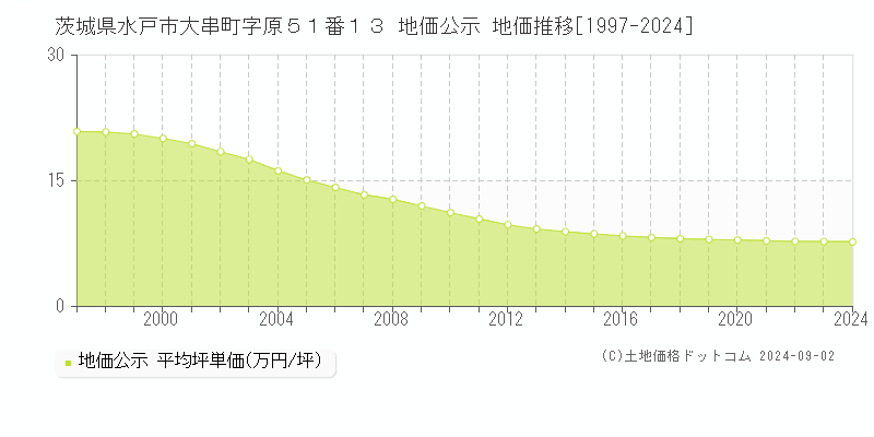 茨城県水戸市大串町字原５１番１３ 公示地価 地価推移[1997-2022]