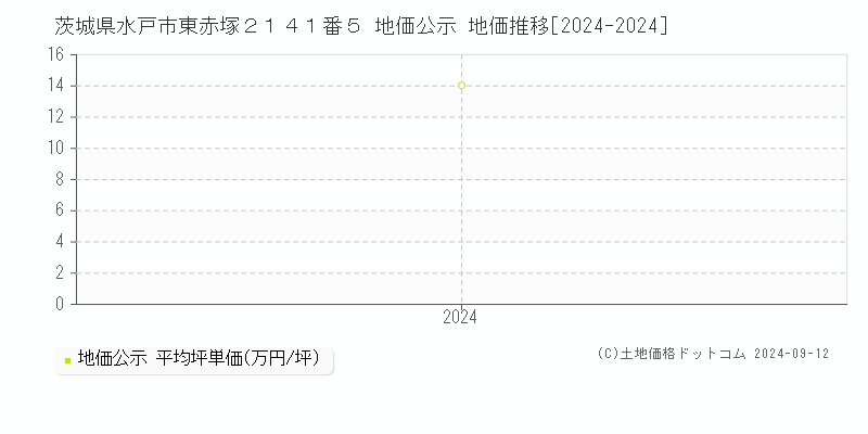 茨城県水戸市東赤塚２１４１番５ 地価公示 地価推移[2024-2024]