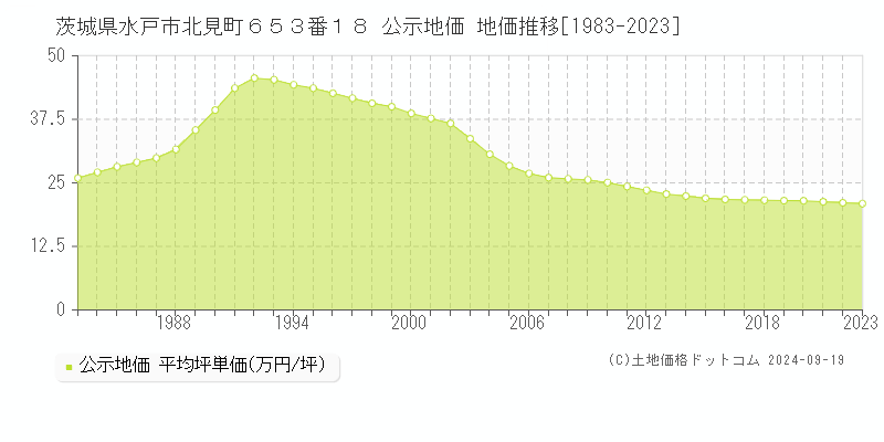 茨城県水戸市北見町６５３番１８ 公示地価 地価推移[1983-2021]