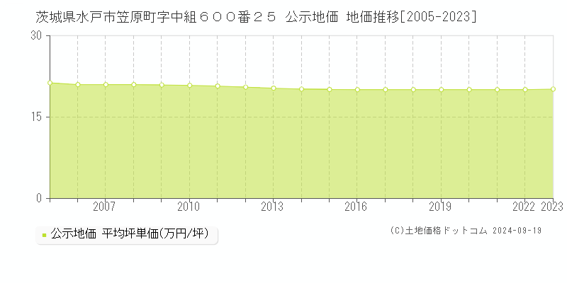 茨城県水戸市笠原町字中組６００番２５ 公示地価 地価推移[2005-2022]