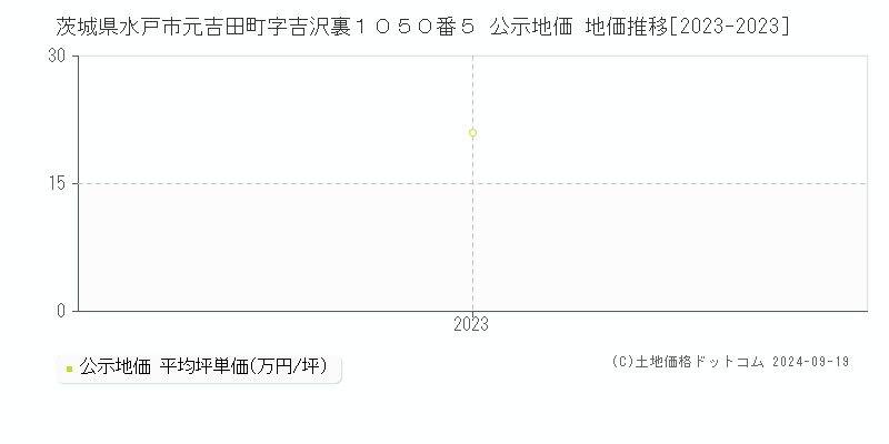 茨城県水戸市元吉田町字吉沢裏１０５０番５ 公示地価 地価推移[2023-2023]