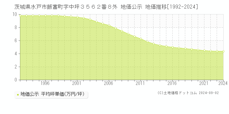 茨城県水戸市飯富町字中坪３５６２番８外 公示地価 地価推移[1992-2023]