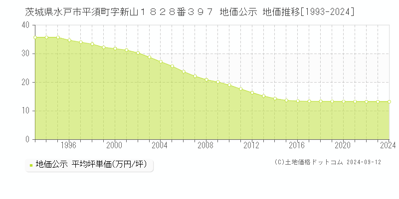 茨城県水戸市平須町字新山１８２８番３９７ 公示地価 地価推移[1993-2023]