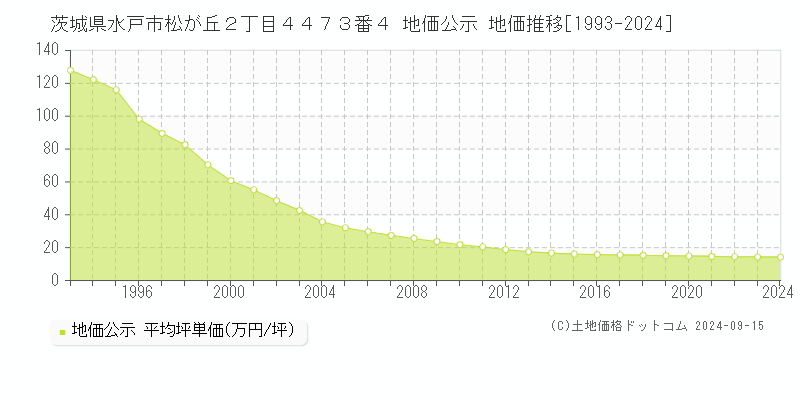 茨城県水戸市松が丘２丁目４４７３番４ 地価公示 地価推移[1993-2024]