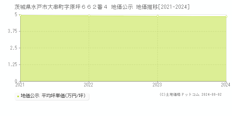 茨城県水戸市大串町字原坪６６２番４ 公示地価 地価推移[2021-2021]