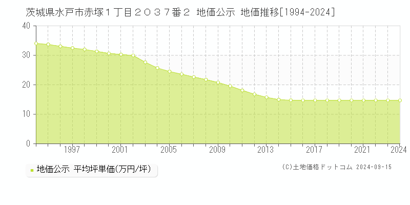 茨城県水戸市赤塚１丁目２０３７番２ 公示地価 地価推移[1994-2022]