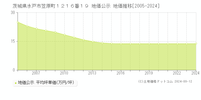 茨城県水戸市笠原町１２１６番１９ 公示地価 地価推移[2005-2023]