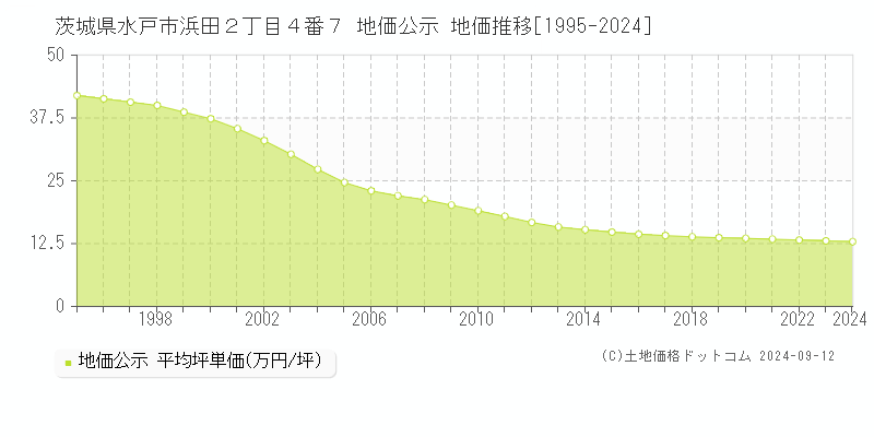 茨城県水戸市浜田２丁目４番７ 公示地価 地価推移[1995-2024]