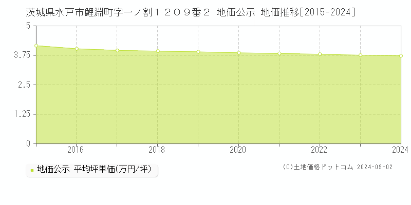 茨城県水戸市鯉淵町字一ノ割１２０９番２ 公示地価 地価推移[2015-2022]