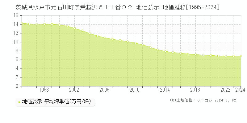 茨城県水戸市元石川町字乗越沢６１１番９２ 公示地価 地価推移[1995-2021]