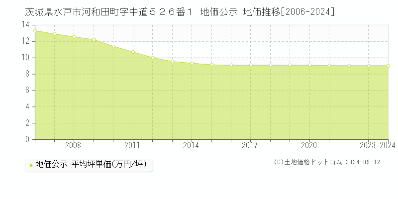 茨城県水戸市河和田町字中道５２６番１ 地価公示 地価推移[2006-2024]