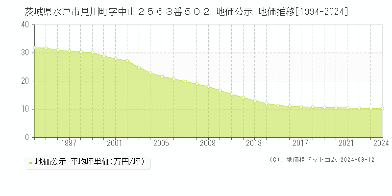 茨城県水戸市見川町字中山２５６３番５０２ 地価公示 地価推移[1994-2024]