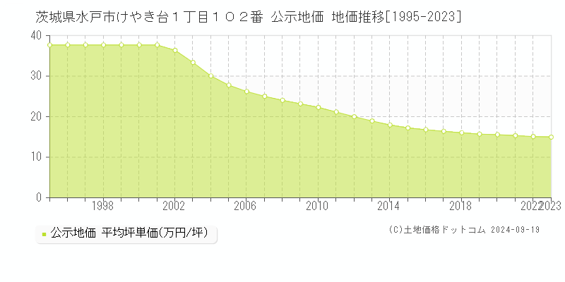 茨城県水戸市けやき台１丁目１０２番 公示地価 地価推移[1995-2022]