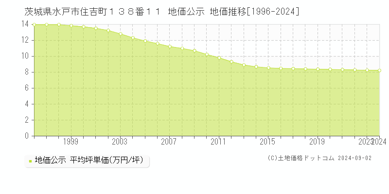 茨城県水戸市住吉町１３８番１１ 地価公示 地価推移[1996-2024]