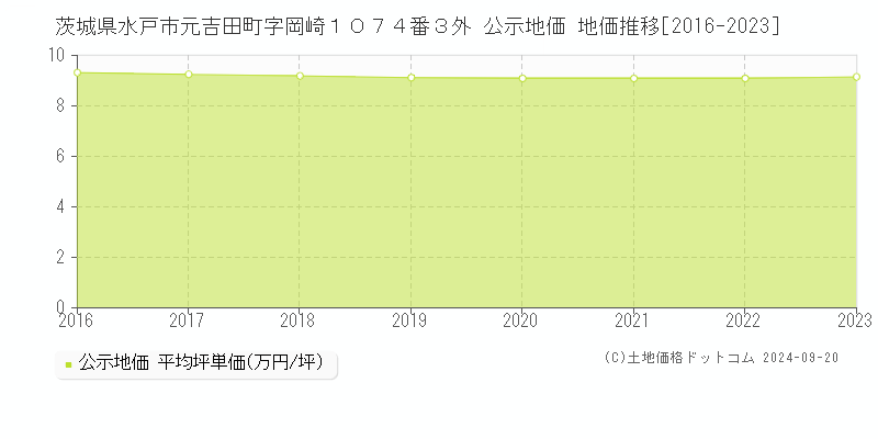 茨城県水戸市元吉田町字岡崎１０７４番３外 公示地価 地価推移[2016-2022]