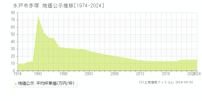 赤塚(水戸市)の公示地価推移グラフ(坪単価)[1974-2024年]