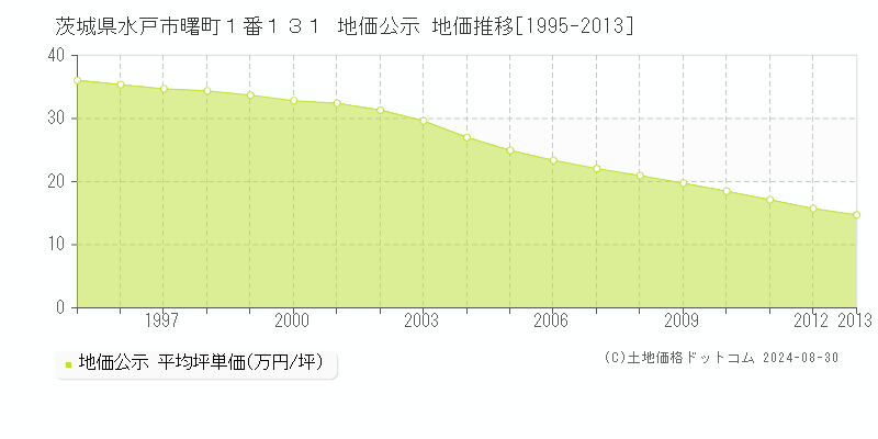 茨城県水戸市曙町１番１３１ 公示地価 地価推移[1995-2013]