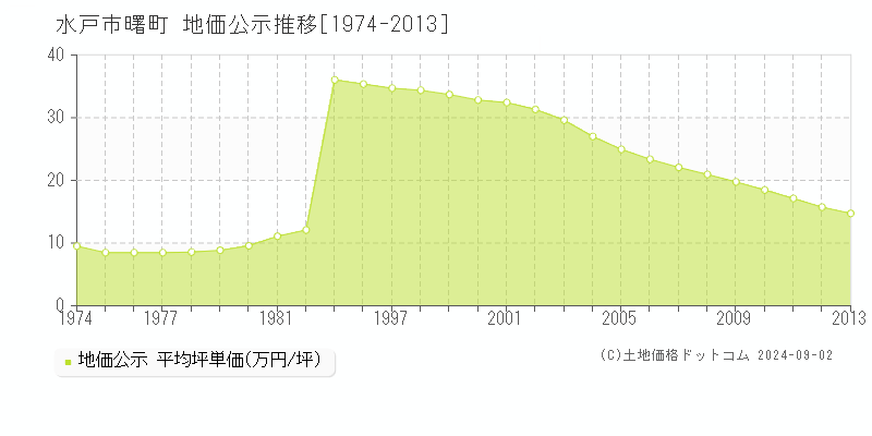 曙町(水戸市)の公示地価推移グラフ(坪単価)[1974-2013年]