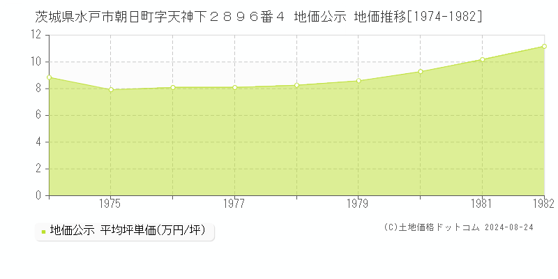 茨城県水戸市朝日町字天神下２８９６番４ 公示地価 地価推移[1974-1982]