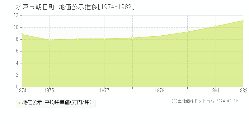 朝日町(水戸市)の公示地価推移グラフ(坪単価)[1974-1982年]