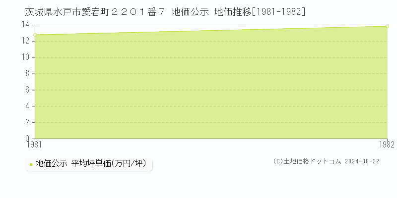 茨城県水戸市愛宕町２２０１番７ 公示地価 地価推移[1981-1982]