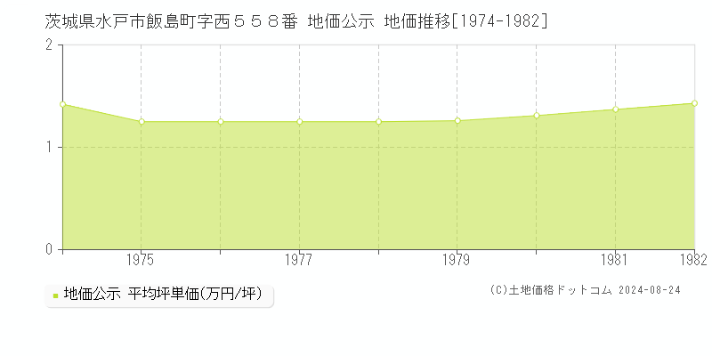 茨城県水戸市飯島町字西５５８番 公示地価 地価推移[1974-1982]